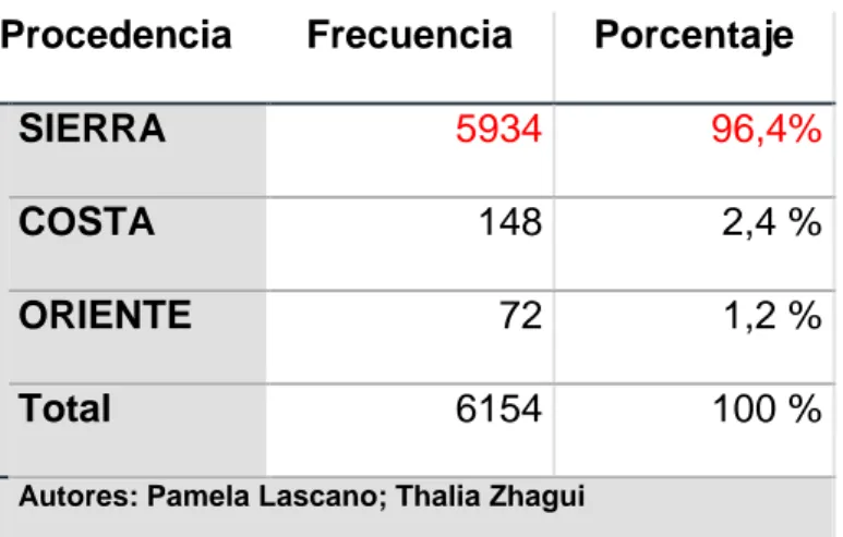 Tabla 1: Distribución de los donantes de sangre según su procedencia,  del Banco de Sangre  del Hospital Vicente Corral Moscoso, 2017 