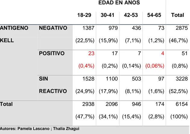 Tabla 4. Prevalencia del antígeno Kell de acuerdo a la edad, del Banco de  Sangre  del Hospital Vicente Corral Moscoso, 2017 