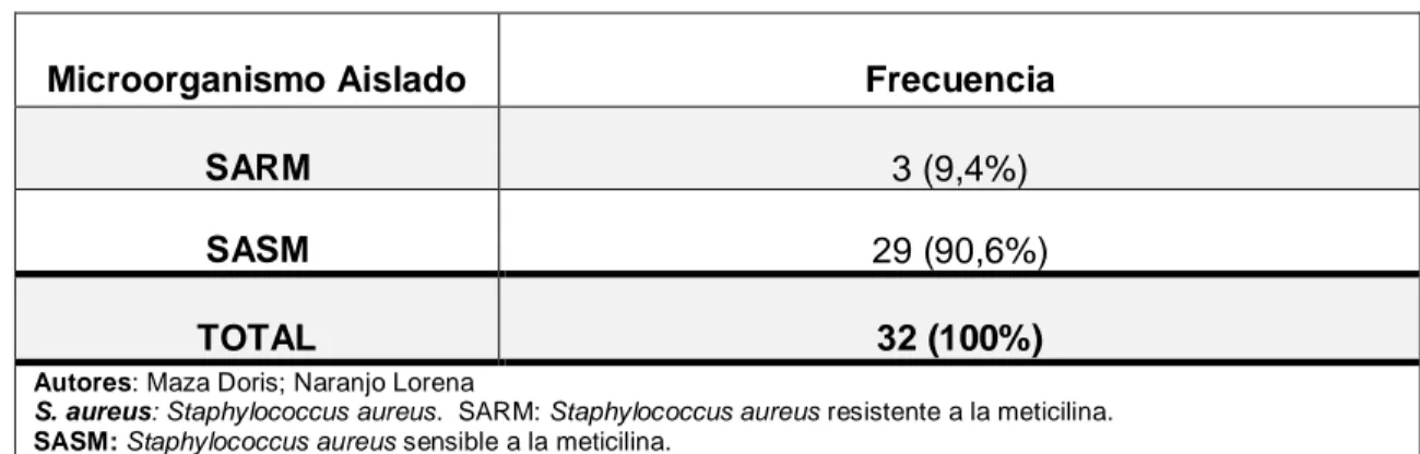Tabla 2: Incidencia de  la resistencia y sensibilidad a la meticilina con respecto  a Staphylococcus aureus aislados en el personal de salud del  HVCM