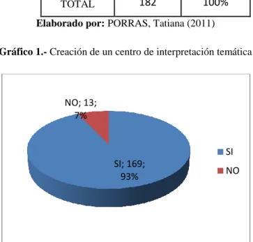 Tabla N° 5  Tabulación sobre la creación de un centro de interpretación temática 