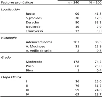 Tabla  1.  Distribución  de  240  pacientes  con  cáncer  colorrectal  de  acuerdo  a  factores pronósticos Instituto del Cáncer, SOLCA