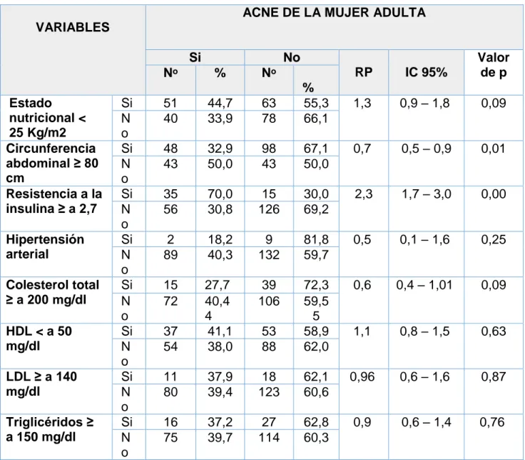Tabla No. 5:  Factores asociados al riesgo cardiovascular en pacientes con o sin  diagnóstico de acné de la mujer adulta