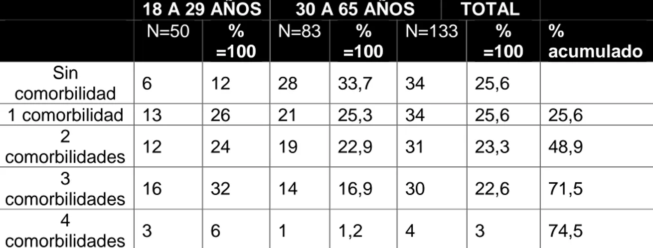 Tabla 4. Número de trastornos psiquiátricos comórbidos con los trastornos  por consumo de sustancias, de 133 participantes entre los 18 a 65 años con  problemas relacionados al consumo de sustancias en el Centro de Reposo  y  Adicciones  (CRA),  en  la  ci