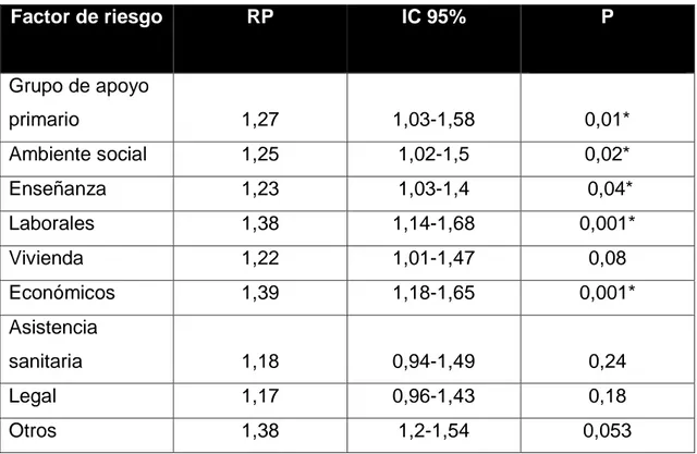 Tabla 5. Factores psicosociales y ambientales asociados a los trastornos  psiquiátricos, de 133 participantes  entre los 18  a 65  años con problemas  relacionados  al  consumo  de  sustancias  en  el  Centro  de  Reposo  y  Adicciones (CRA), en la ciudad 