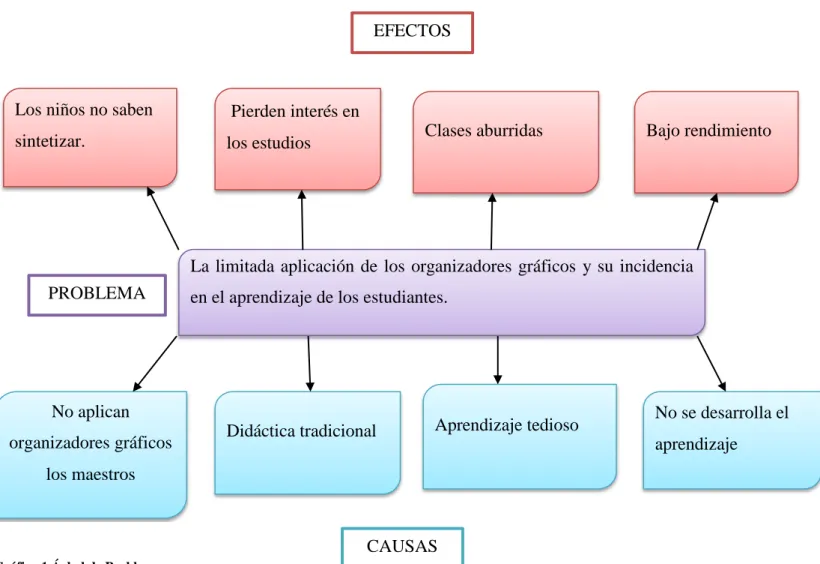 Gráfico 1 Árbol de Problemas