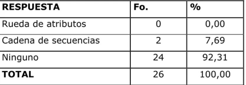 Gráfico N°. 6  