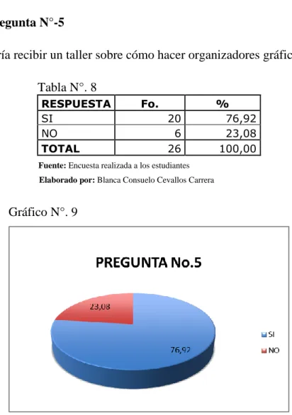 Gráfico N°. 9  