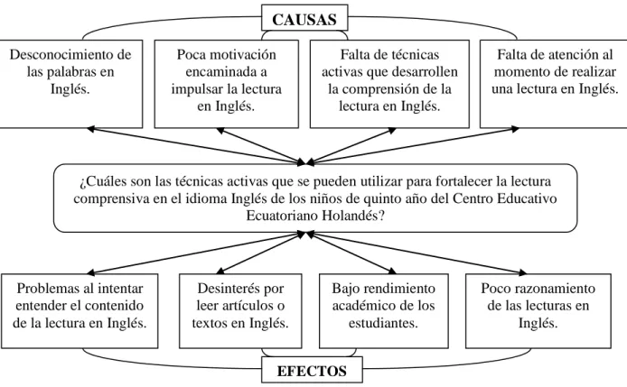 Gráfico N°1: Árbol de Problemas 