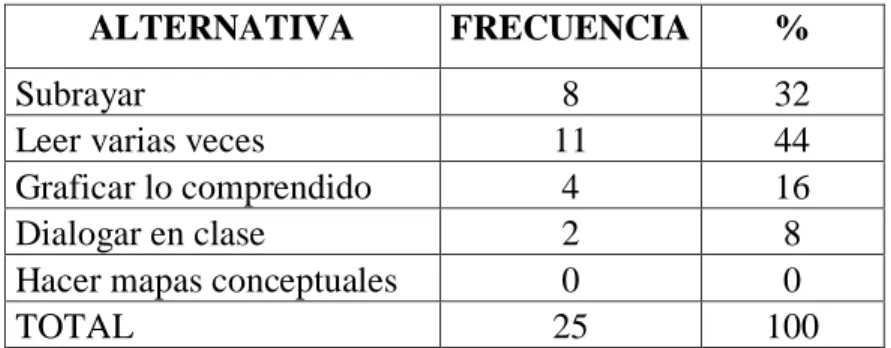 Cuadro N° 11  FUENTE:  Encuesta