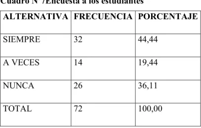 Cuadro Nº7Encuesta a los estudiantes 
