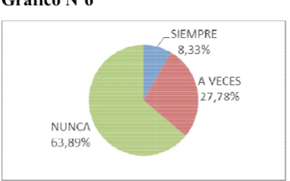 Gráfico Nº6 