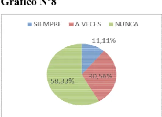 Gráfico Nº8 