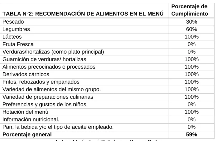 TABLA N°2: RECOMENDACIÓN DE ALIMENTOS EN EL MENÚ 