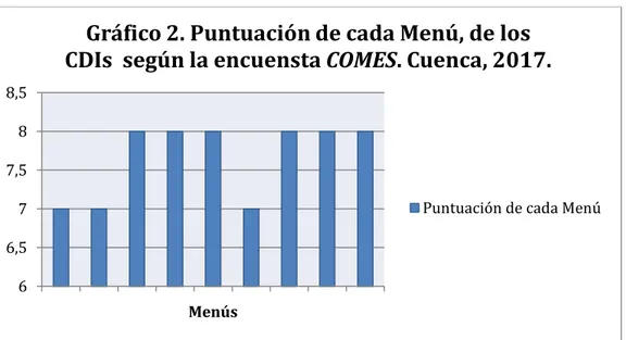 Gráfico 2. Puntuación de cada Menú, de los  CDIs  según la encuensta COMES. Cuenca, 2017.