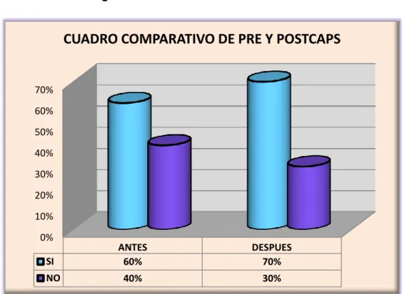 CUADRO COMPARATIVO DE PRE Y POSTCAPS