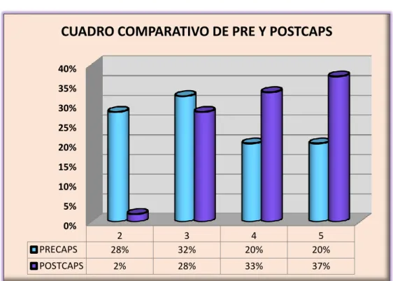 CUADRO COMPARATIVO DE PRE Y POSTCAPS