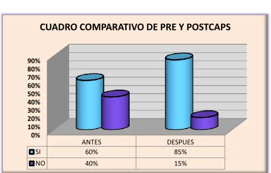 CUADRO COMPARATIVO DE PRE Y POSTCAPS