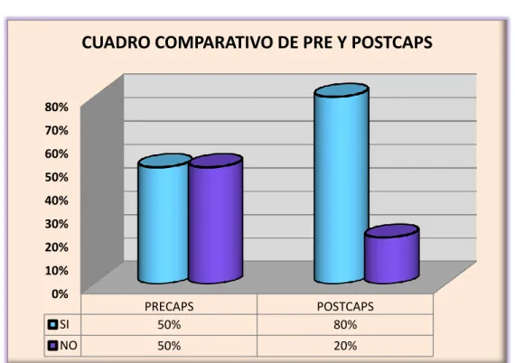 CUADRO COMPARATIVO DE PRE Y POSTCAPS