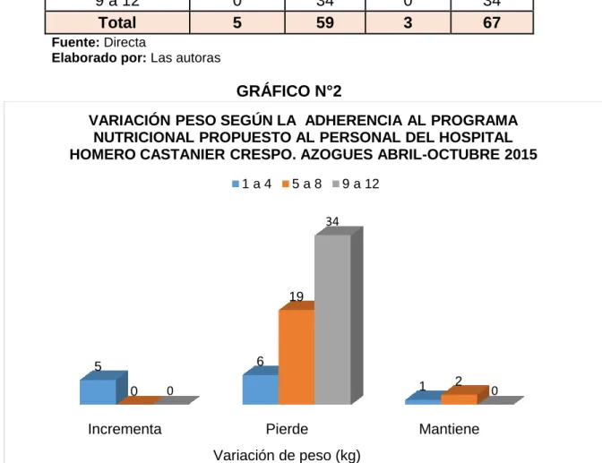 GRÁFICO N°2 