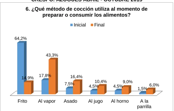 GRÁFICO N°7 