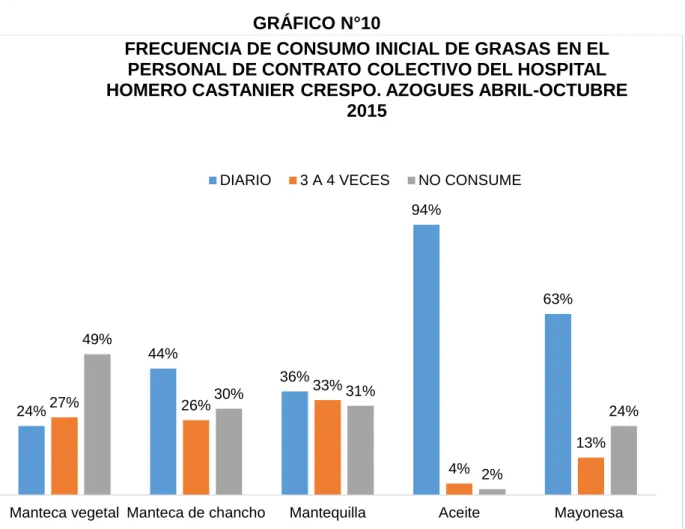 GRÁFICO N°10 