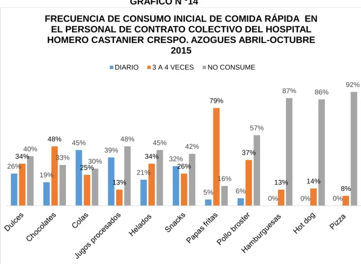 GRÁFICO N °14 