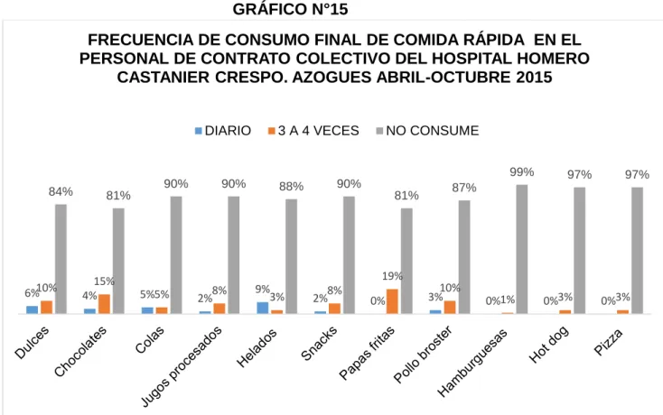 GRÁFICO N°15 