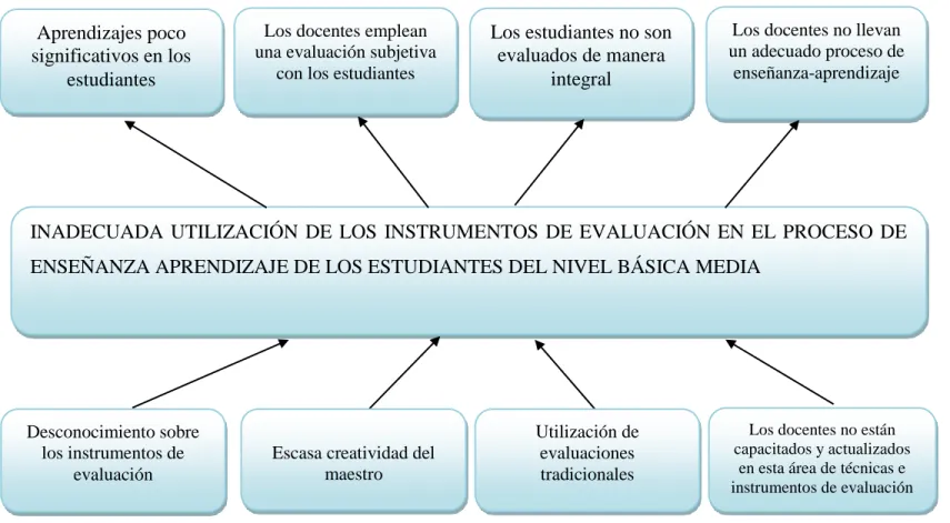 Gráfico N° 1: Relación Causa Efecto 