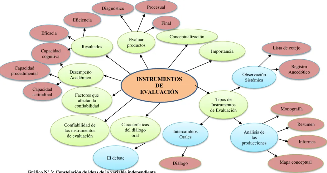Gráfico N° 3: Constelación de ideas de la variable independiente  Elaborado por: Ana Molina 