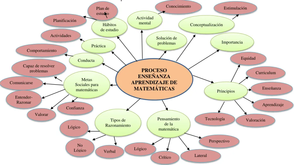 Gráfico N° 4: Constelación de ideas de la variable dependiente  Elaborado por: Ana Molina 