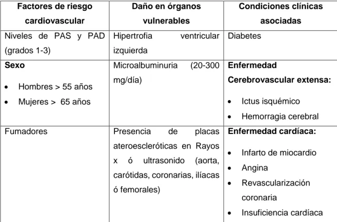 Tabla 4: Factores que influyen en el pronóstico de la HTA  Factores de riesgo  cardiovascular  Daño en órganos vulnerables  Condiciones clínicas asociadas  Niveles  de  PAS  y  PAD 