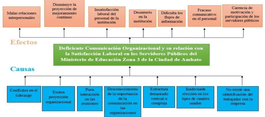 Gráfico 2: Árbol de problemas