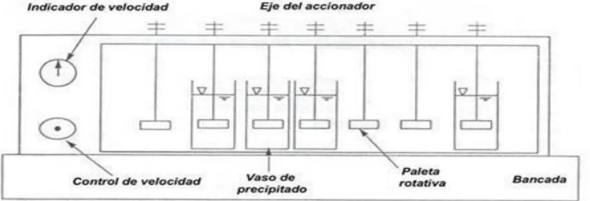 Ilustración 2. Equipo para pruebas de jarras. 