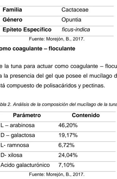 Tabla 2. Análisis de la composición del mucílago de la tuna. 