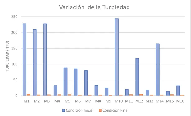 Ilustración 11. Valores de la turbiedad. 