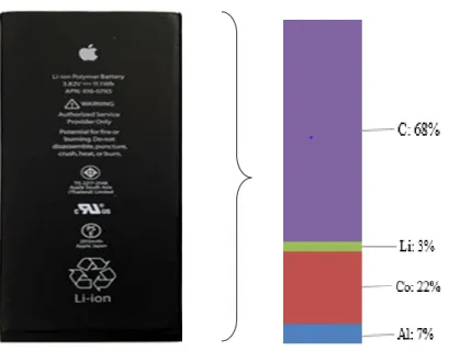 Tabla 5. Composición estimada para el iPhone 6: Batería 