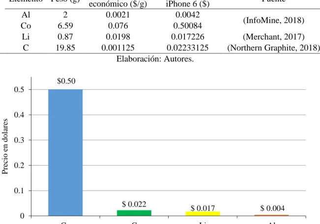 Tabla 16. Estimación del valor económico para el iPhone 6: Batería 
