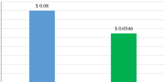 Tabla 18. Estimación del valor económico para el iPhone 6: Carcasa y Otros 