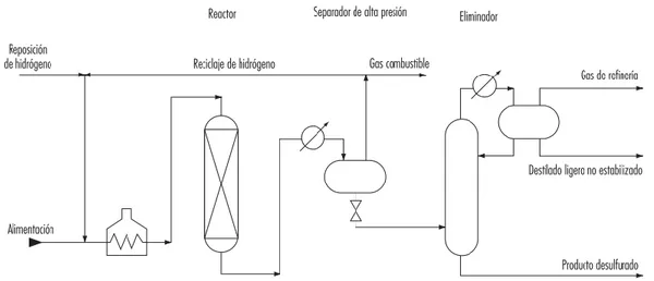 Figura 5. Proceso de hidrodesulfuración.