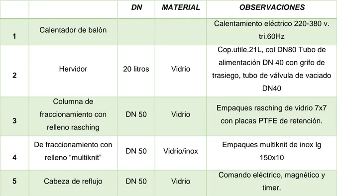 Tabla 6: Especificaciones de la columna de rectificación 