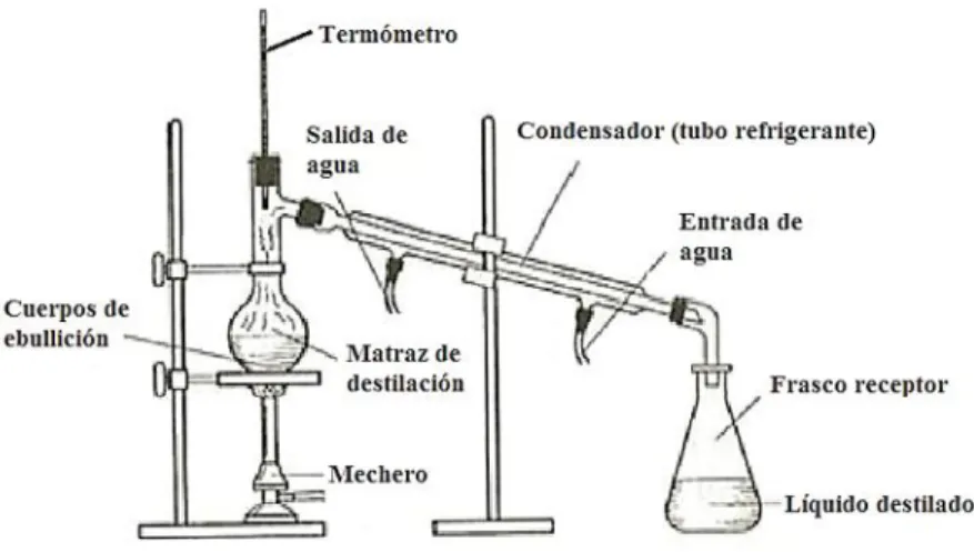 Ilustración 11: Equipo de destilación extractiva 
