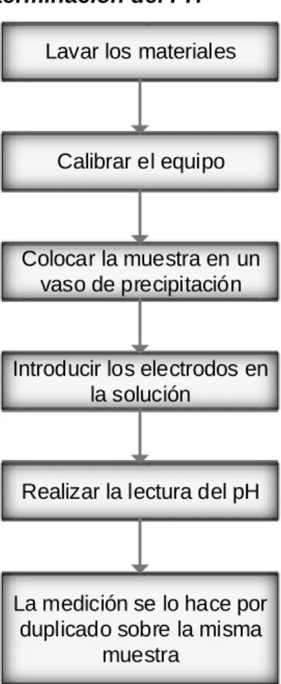 Tabla 17. Materiales y reactivos (Determinación del pH, bebida energética). 