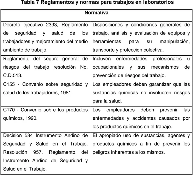 Tabla 7 Reglamentos y normas para trabajos en laboratorios  Normativa 