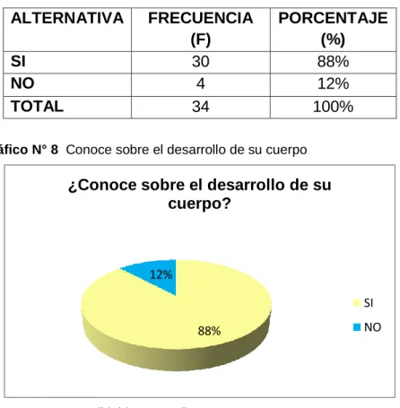 Cuadro N° 8  Conoce sobre el desarrollo de su cuerpo 