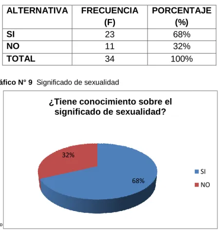 Gráfico N° 9  Significado de sexualidad 