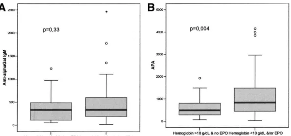 Fig 2. Baseline serum (A) anti-αGal IgM and (B) APA levels according to severity of anemia