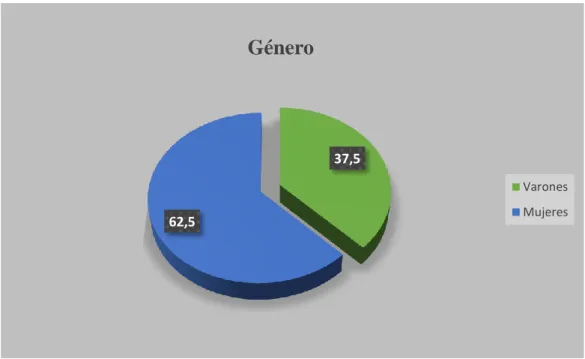 Gráfico 1. Porcentajes de varones y mujeres sometidos al estudio. 