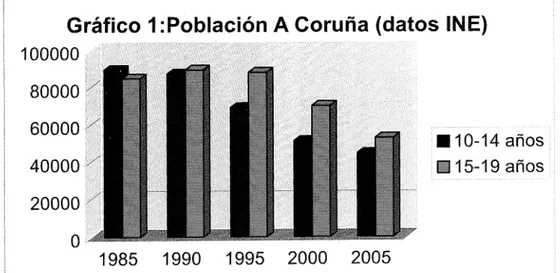 Gráfico 1:Población A Coruña (datos INE) 100000