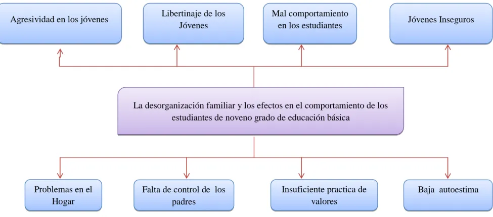 Ilustración 1. Árbol de Problemas 