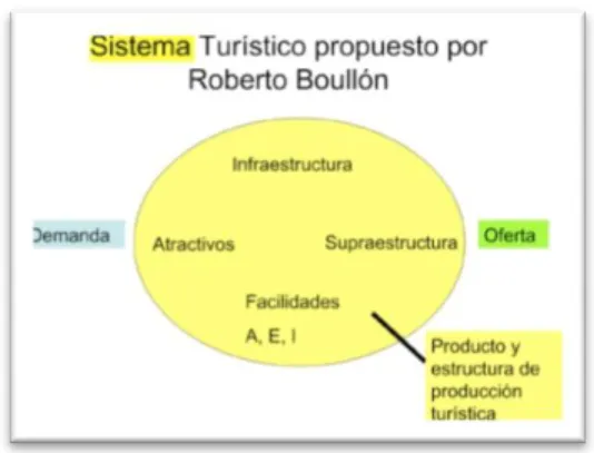 Cuadro N: 2 Sistema Turístico
